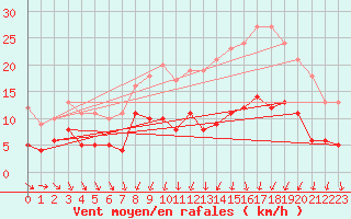 Courbe de la force du vent pour Trappes (78)