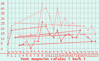 Courbe de la force du vent pour Puerto de San Isidro