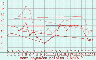 Courbe de la force du vent pour Leucate (11)