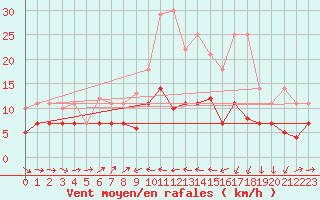 Courbe de la force du vent pour Geisenheim