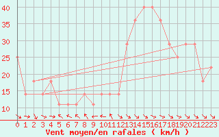 Courbe de la force du vent pour Sedom