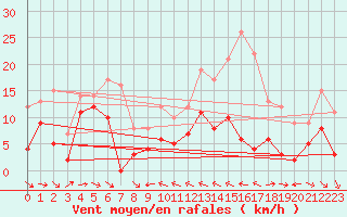 Courbe de la force du vent pour Peira Cava (06)