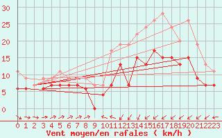 Courbe de la force du vent pour Saint-Brieuc (22)