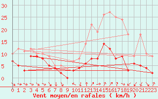 Courbe de la force du vent pour Troyes (10)