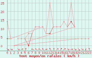 Courbe de la force du vent pour Kvamskogen-Jonshogdi 