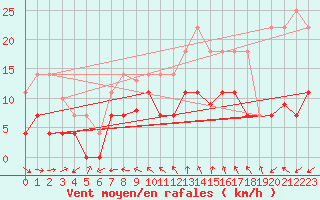 Courbe de la force du vent pour Mlaga Aeropuerto