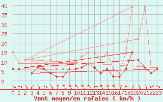 Courbe de la force du vent pour Nyon-Changins (Sw)