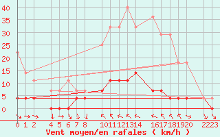 Courbe de la force du vent pour Bielsa