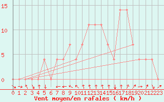 Courbe de la force du vent pour Strumica