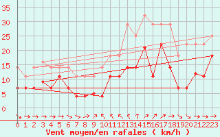 Courbe de la force du vent pour Mlaga Aeropuerto
