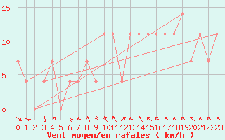 Courbe de la force du vent pour Allentsteig