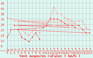 Courbe de la force du vent pour Pointe du Raz (29)