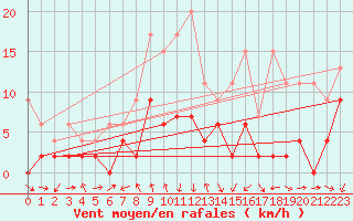 Courbe de la force du vent pour Luzern