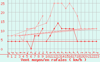 Courbe de la force du vent pour Kongsberg Brannstasjon