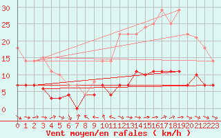 Courbe de la force du vent pour Pobra de Trives, San Mamede