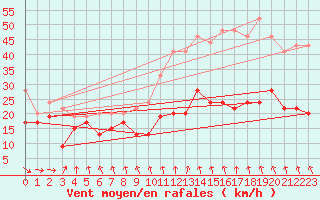 Courbe de la force du vent pour Brignogan (29)