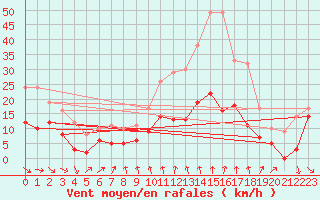 Courbe de la force du vent pour Moca-Croce (2A)