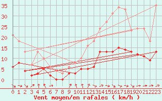 Courbe de la force du vent pour Auch (32)