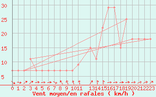 Courbe de la force du vent pour Beja