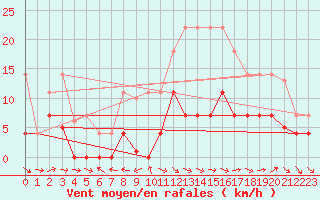 Courbe de la force du vent pour Andjar