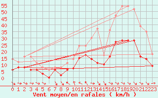 Courbe de la force du vent pour Reims-Prunay (51)