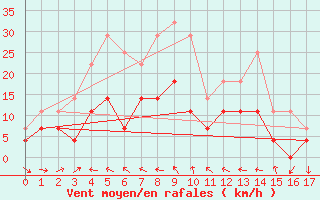 Courbe de la force du vent pour Jeloy Island