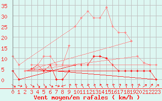 Courbe de la force du vent pour Navarredonda de Gredos