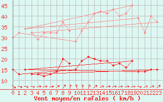 Courbe de la force du vent pour Kleiner Feldberg / Taunus