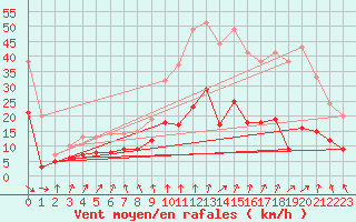 Courbe de la force du vent pour Angers-Beaucouz (49)
