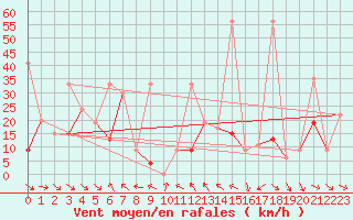 Courbe de la force du vent pour Jungfraujoch (Sw)