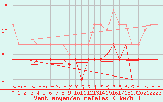 Courbe de la force du vent pour Igualada