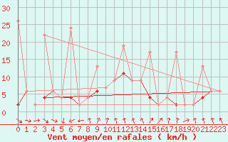 Courbe de la force du vent pour Robiei