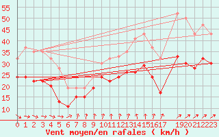 Courbe de la force du vent pour Zeebrugge