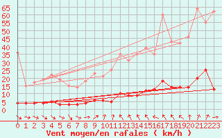 Courbe de la force du vent pour Chteau-Chinon (58)