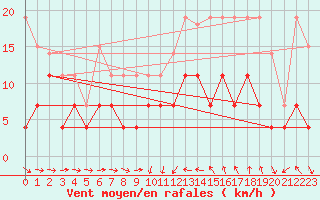 Courbe de la force du vent pour Solenzara - Base arienne (2B)