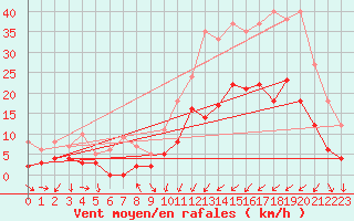 Courbe de la force du vent pour Vichy (03)