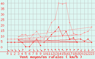 Courbe de la force du vent pour Mlaga, Puerto