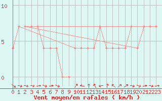 Courbe de la force du vent pour Weitensfeld
