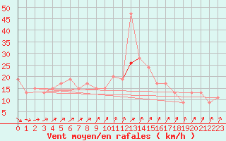 Courbe de la force du vent pour Manston (UK)