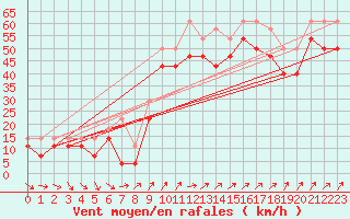 Courbe de la force du vent pour Hanko Tulliniemi