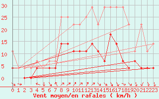 Courbe de la force du vent pour Fribourg (All)