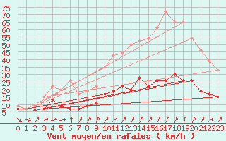 Courbe de la force du vent pour Saint-Brieuc (22)