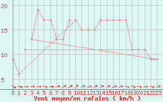 Courbe de la force du vent pour South Uist Range