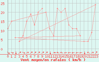 Courbe de la force du vent pour Tetuan / Sania Ramel