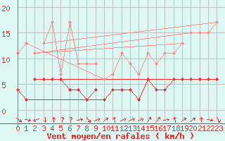 Courbe de la force du vent pour Luzern