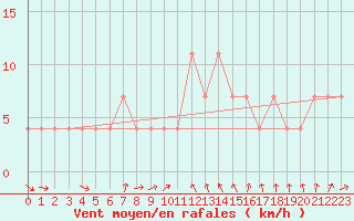 Courbe de la force du vent pour Doksany