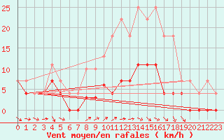 Courbe de la force du vent pour Krangede