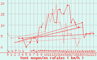 Courbe de la force du vent pour Bournemouth (UK)