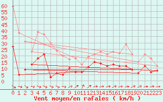 Courbe de la force du vent pour Clarac (31)