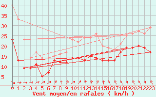 Courbe de la force du vent pour Metz-Nancy-Lorraine (57)